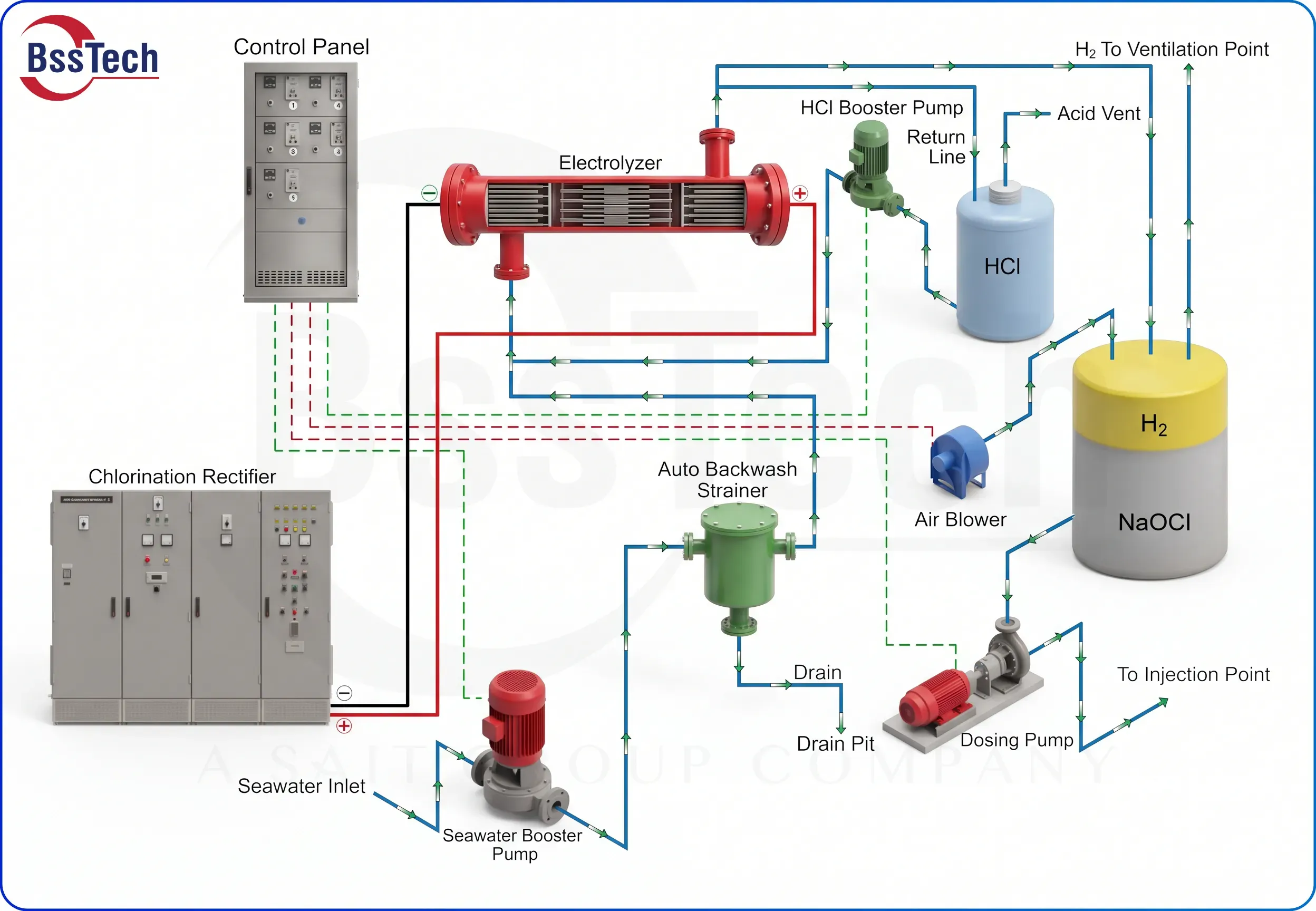 BSS Tech Hypoklor Electrohlorination Process