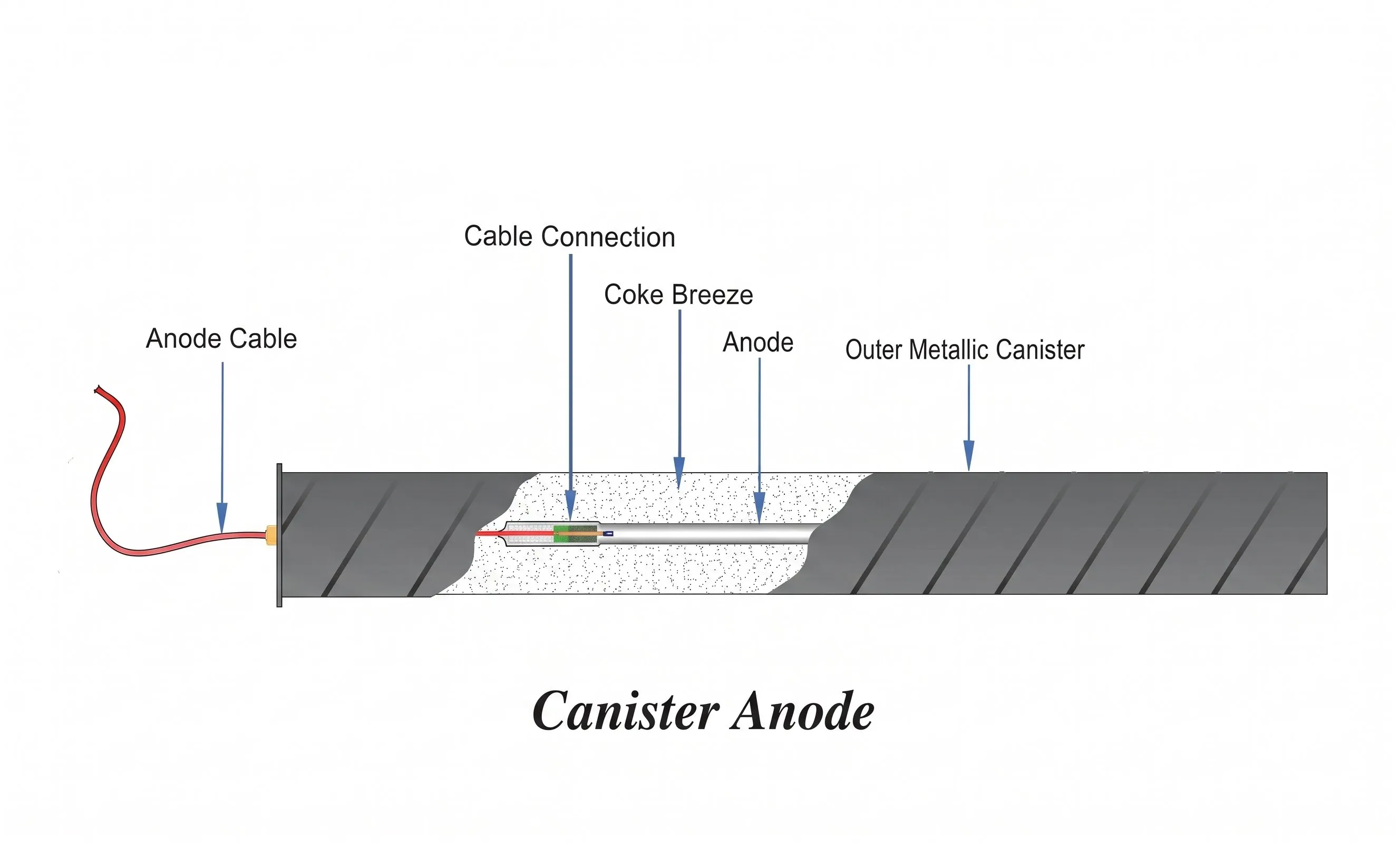 BSS Tech ICCP Canister Anode Diagram
